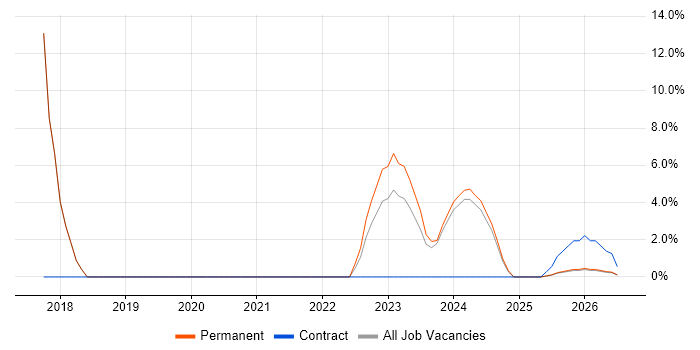 ETL job vacancy trend in Stirlingshire