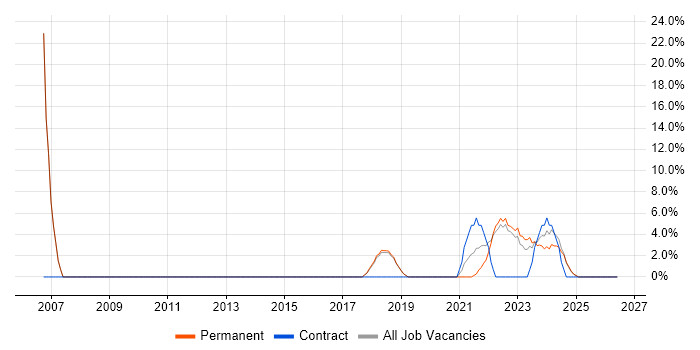 Firewall job vacancy trend in Stirlingshire