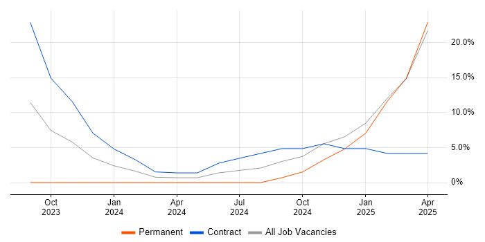 Job vacancy trend for Front End Development in Stirlingshire