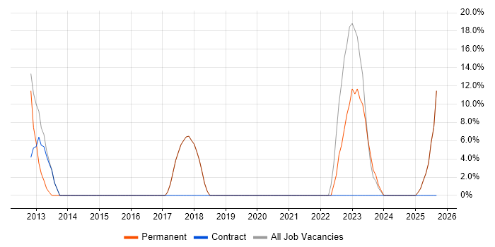 Games job vacancy trend in Stirlingshire