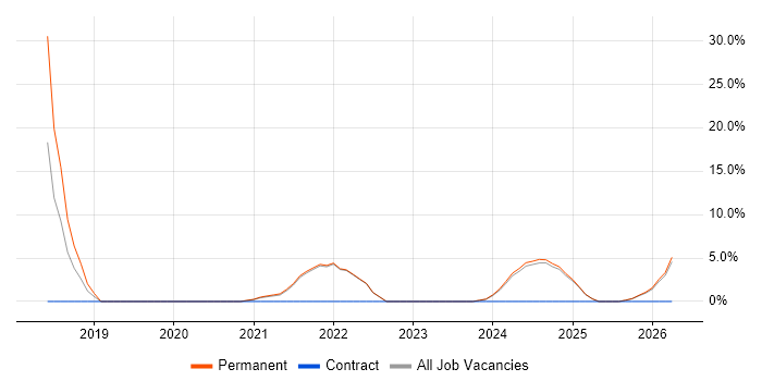 GDPR job vacancy trend in Stirlingshire