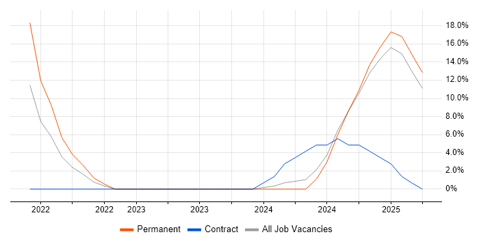 Job vacancy trend for HNC in Stirlingshire