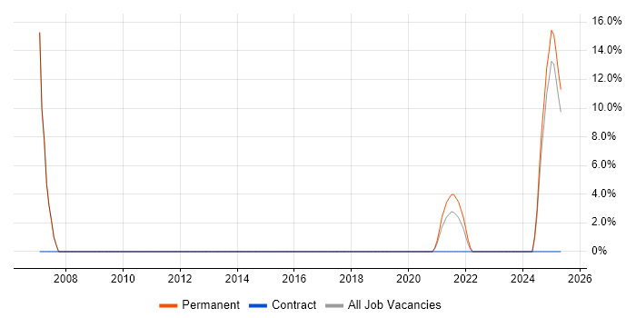 Job vacancy trend for HND in Stirlingshire
