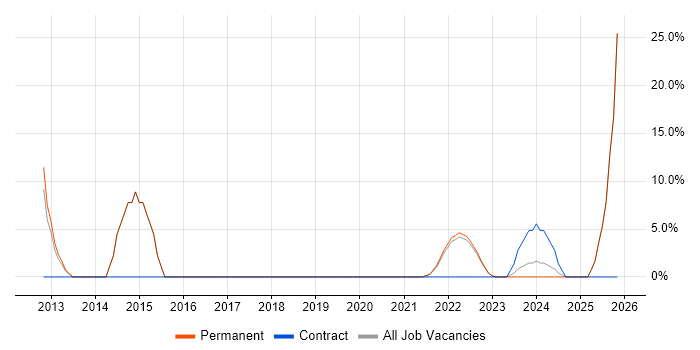 HP job vacancy trend in Stirlingshire