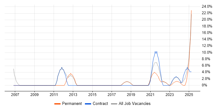 Job vacancy trend for HTML in Stirlingshire Job vacancy trend for HTML in Stirlingshire