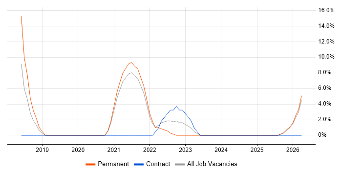 Information Security job vacancy trend in Stirlingshire