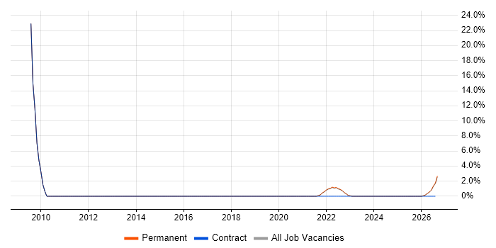 Internet job vacancy trend in Stirlingshire