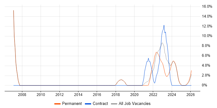 IT Engineer job vacancy trend in Stirlingshire