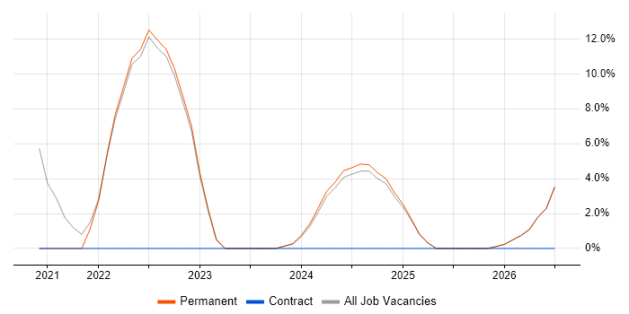 IT Manager job vacancy trend in Stirlingshire