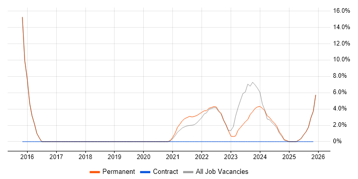 IT Strategy job vacancy trend in Stirlingshire