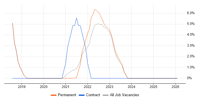 IT Support Engineer job vacancy trend in Stirlingshire