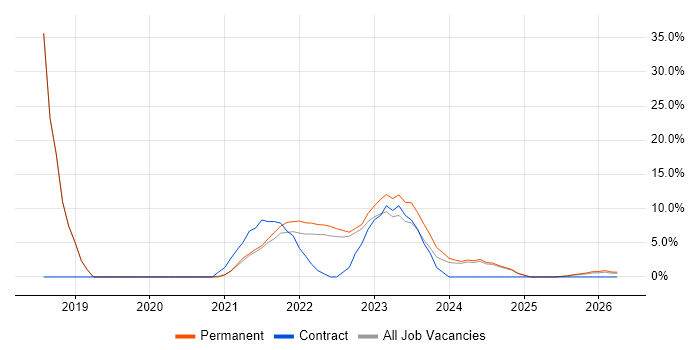 IT Support job vacancy trend in Stirlingshire
