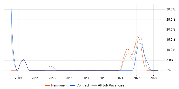 Job vacancy trend for ITIL in Stirlingshire