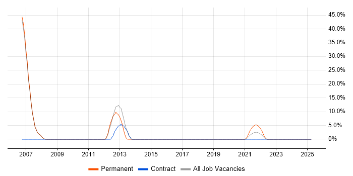 Job vacancy trend for Java in Stirlingshire Job vacancy trend for Java in Stirlingshire