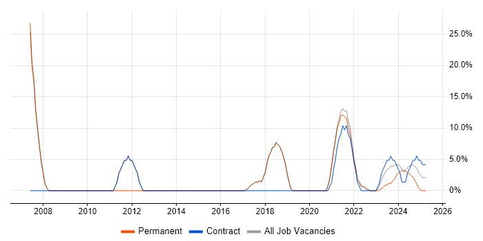 Job vacancy trend for JavaScript in Stirlingshire