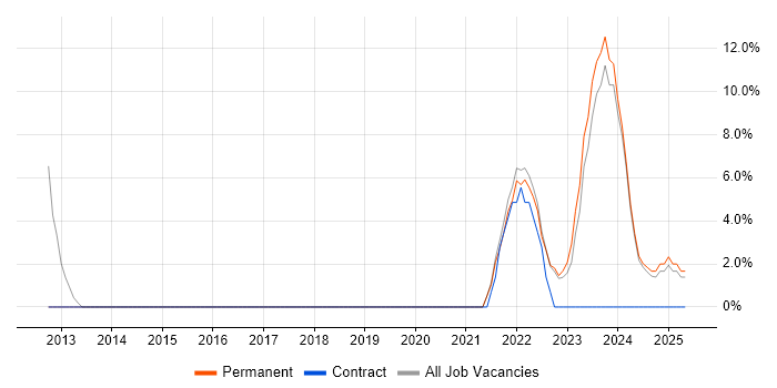 Job vacancy trend for Lead in Stirlingshire Job vacancy trend for Lead in Stirlingshire