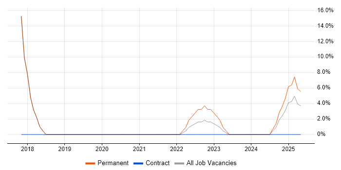 Job vacancy trend for Legal in Stirlingshire