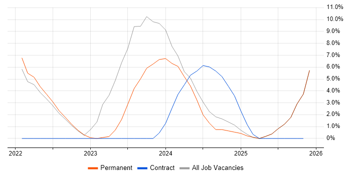Line Management job vacancy trend in Stirlingshire