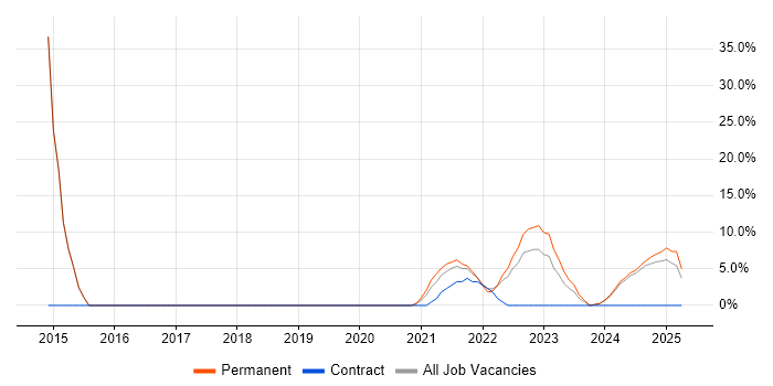 Job vacancy trend for Management Information System in Stirlingshire