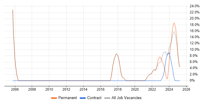 Job vacancy trend for Manufacturing in Stirlingshire