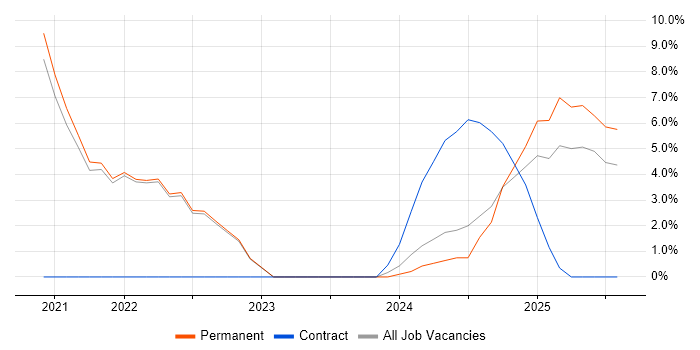 Job vacancy trend for Marketing in Stirlingshire
