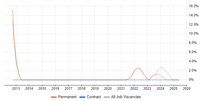 Job vacancy trend for Master&#39;s Degree in Stirlingshire