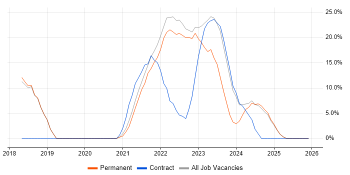Microsoft 365 job vacancy trend in Stirlingshire