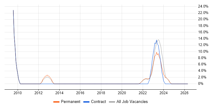 Microsoft Certification job vacancy trend in Stirlingshire
