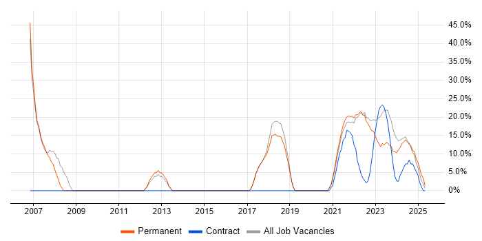 Job vacancy trend for Microsoft in Stirlingshire Job vacancy trend for Microsoft in Stirlingshire