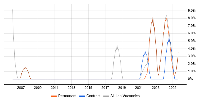 Microsoft Excel job vacancy trend in Stirlingshire