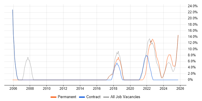 Microsoft Office job vacancy trend in Stirlingshire