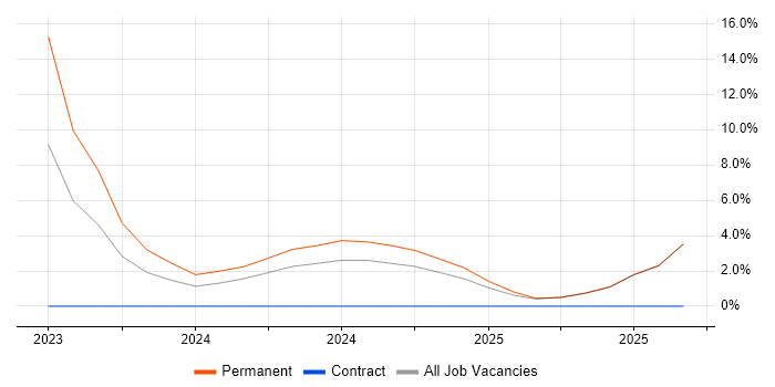 Microsoft PowerPoint job vacancy trend in Stirlingshire