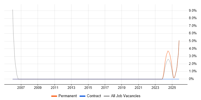 MS Visio job vacancy trend in Stirlingshire