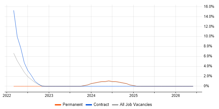 Network Security job vacancy trend in Stirlingshire