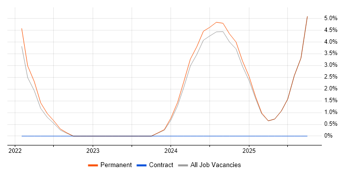 NIST job vacancy trend in Stirlingshire