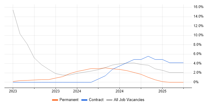 Job vacancy trend for Node.js in Stirlingshire Job vacancy trend for Node.js in Stirlingshire