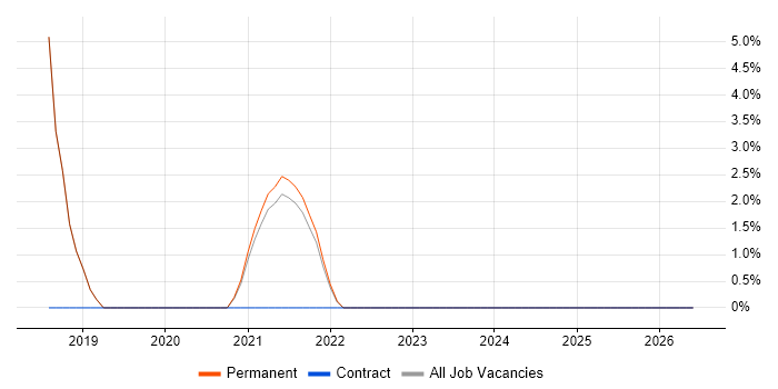 Open Source job vacancy trend in Stirlingshire