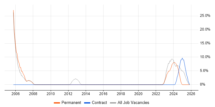Oracle Database job vacancy trend in Stirlingshire