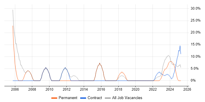Job vacancy trend for Oracle in Stirlingshire Job vacancy trend for Oracle in Stirlingshire