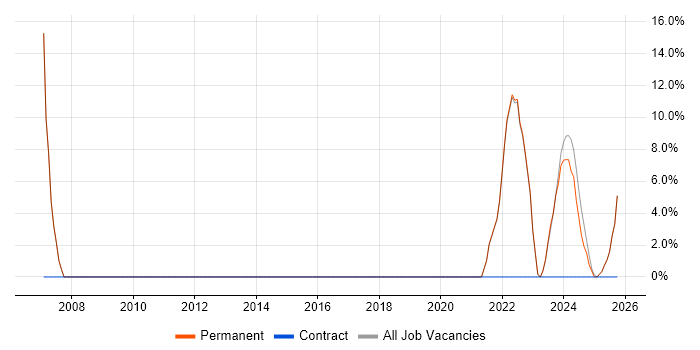 Organisational Skills job vacancy trend in Stirlingshire