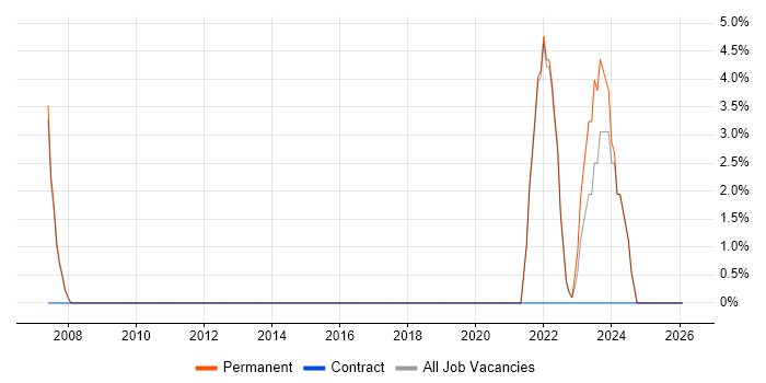 People Management job vacancy trend in Stirlingshire