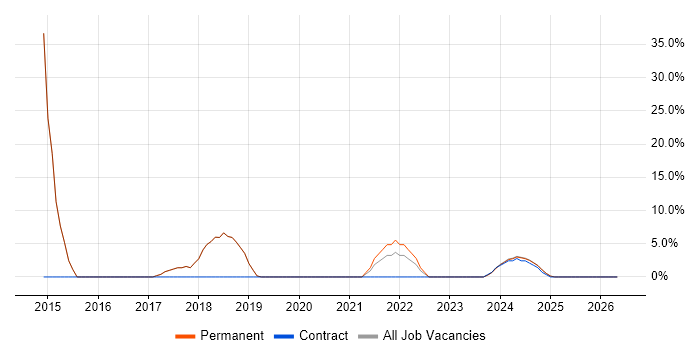 PHP job vacancy trend in Stirlingshire