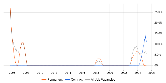 Job vacancy trend for PL/SQL in Stirlingshire Job vacancy trend for PL/SQL in Stirlingshire