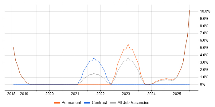 Job vacancy trend for PMO in Stirlingshire