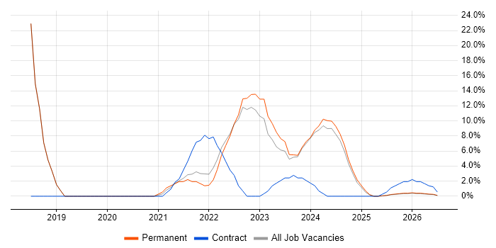 Power BI job vacancy trend in Stirlingshire
