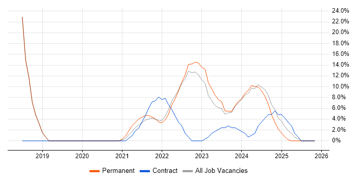 Power Platform job vacancy trend in Stirlingshire
