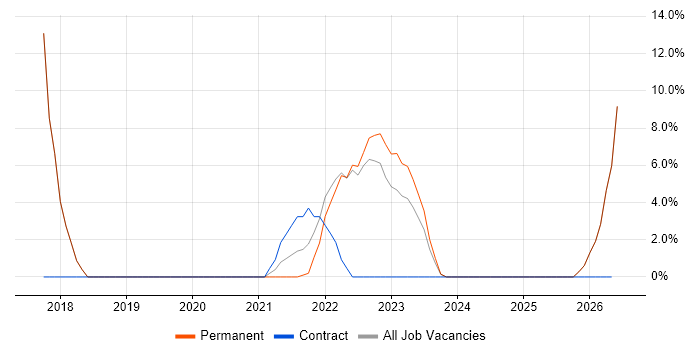 Presentation Skills job vacancy trend in Stirlingshire