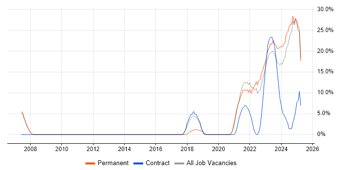 Job vacancy trend for Problem-Solving in Stirlingshire Job vacancy trend for Problem-Solving in Stirlingshire