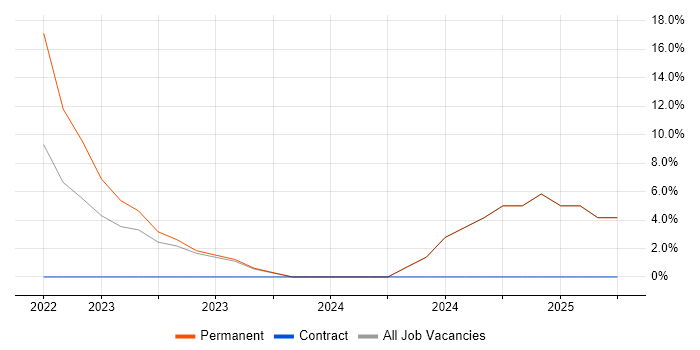 Job vacancy trend for Process Improvement in Stirlingshire