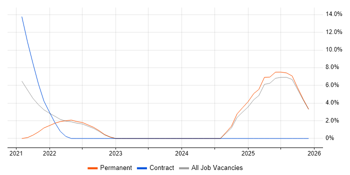 Product Ownership job vacancy trend in Stirlingshire
